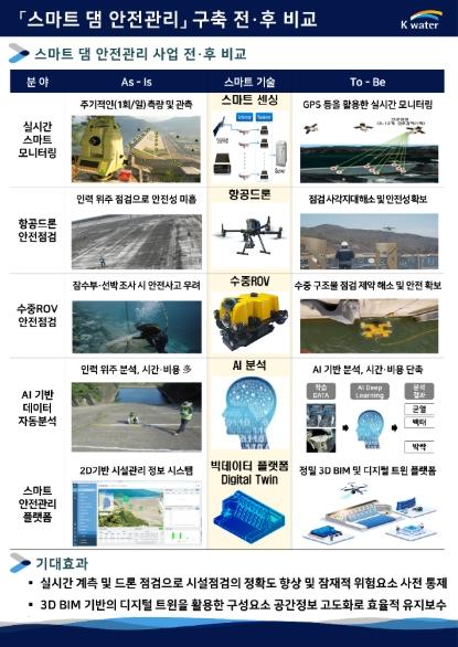 무인기, 인공지능 활용한 스마트 댐 안전관리 시스템 구축··· 더욱 안전한 댐 관리 가능 기사 이미지