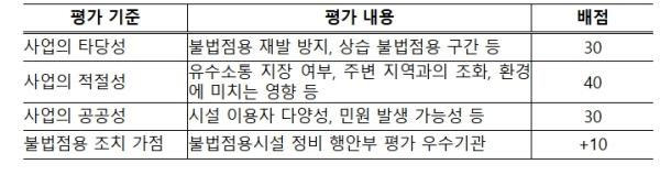 기후에너지환경부, 치우면 다시 생기던 하천 불법시설… 환경개선 공모사업으로 재발 막는다 기사 이미지
