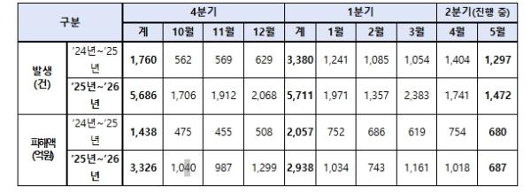 경찰청, 보이스피싱 이어 신종 스캠도 감소세, 통합대응단 맞춤형 대책 효과 기사 이미지